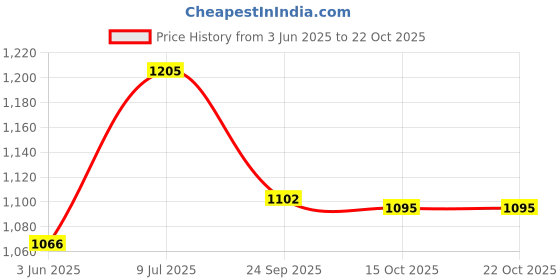 flipkart.com n h enterprise Advance Technology Camping Storage Icebox ( 14 L - Blue ) Camping Storage ice box n h enterprise Price History Graph from 3 Jun 2025 to 22 Oct 2025