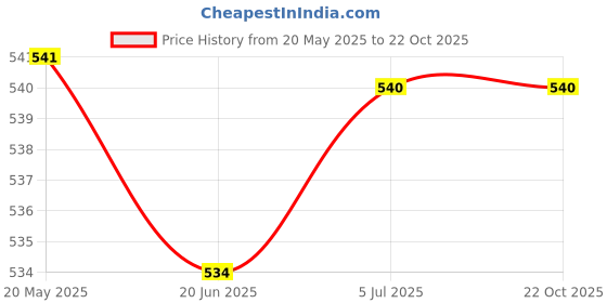 flipkart.com N H Enterprise High Quality Salon Grade Professional Hair Dryer With Comb Reducer (1800watt) Hair Dryer Price History Graph from 20 May 2025 to 21 Oct 2025