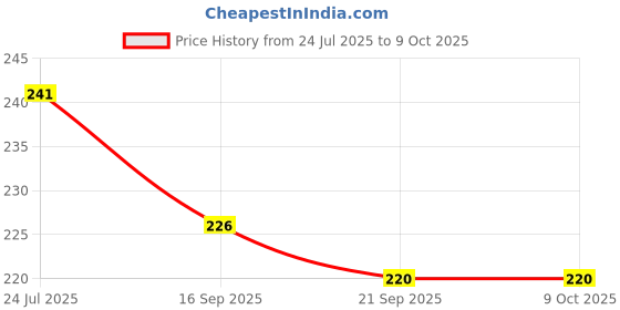 flipkart.com n h enterprise Hot_Pot_Big Round Type Trivet n h enterprise Price History Graph from 24 Jul 2025 to 9 Oct 2025