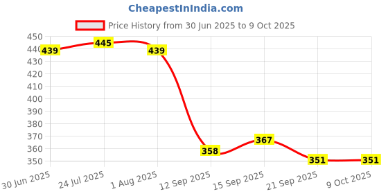flipkart.com n h enterprise Hot_Pot_Square_3 Square Type Trivet n h enterprise Price History Graph from 30 Jun 2025 to 9 Oct 2025