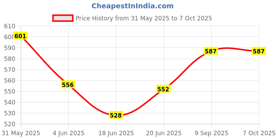 flipkart.com n h enterprise Multifunction 2 in 1 Electric Egg Frying Pan with Egg Boiler Machine with Handle EC_ 1 Egg Cooker n h enterprise Price History Graph from 31 May 2025 to 7 Oct 2025