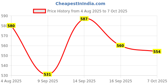 flipkart.com n h enterprise New Standard Plastic Swing Lid Dustbin,Dustbin for home ( 28 L , Green) Plastic Dustbin n h enterprise Price History Graph from 4 Aug 2025 to 7 Oct 2025