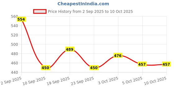 flipkart.com n h enterprise Plastic Grocery Container- 5 L, 7.5 L, 10 L n h enterprise Price History Graph from 2 Sep 2025 to 10 Oct 2025