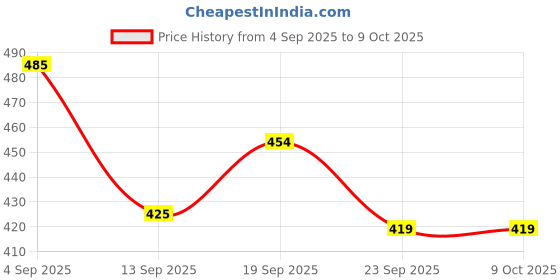 flipkart.com n h enterprise Plastic Grocery Container- 5 L, 7.5 L, 10 L n h enterprise Price History Graph from 4 Sep 2025 to 9 Oct 2025