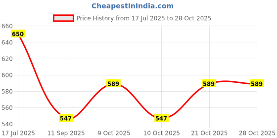 flipkart.com angel enterprise N HOUSEHOLD_FAUCER_PURIFIER Tap Mount Water Filter angel enterprise Price History Graph from 17 Jul 2025 to 28 Oct 2025