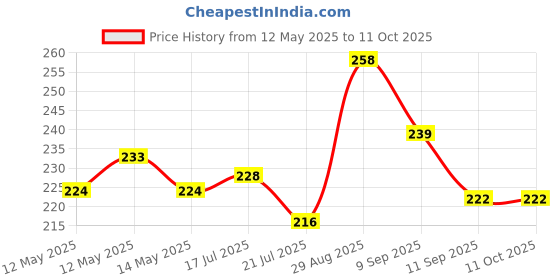 flipkart.com n j fashion hub TEA TRAY COMBO PACK 3 TRY Tray Serving Set n j fashion hub Price History Graph from 12 May 2025 to 10 Oct 2025