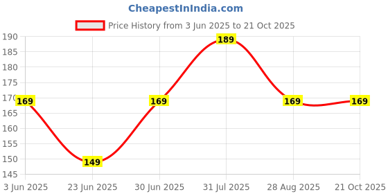 flipkart.com ganesh N-Joy Stainless Steel Coffee Mug ganesh Price History Graph from 3 Jun 2025 to 21 Oct 2025