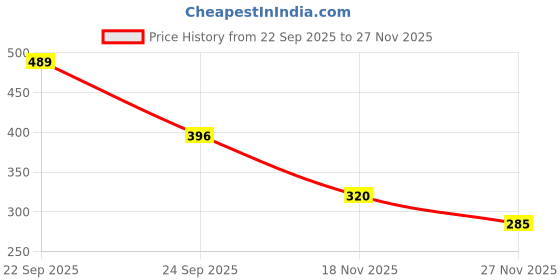 flipkart.com n k groups Water Dispenser Pump with 1200mAh Rechargeable Battery Bottled Water Dispenser n k groups Price History Graph from 22 Sep 2025 to 27 Nov 2025