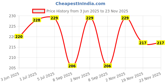 flipkart.com N K STAR 9.5 mm Universal 2nd Bay SATA Hard Drive Caddy for CD DVD-ROM Drive Slot (for SSD and HDD) 3 inch Internal Hard 9.5 Drive Enclosure/HDD Caddy 2nd bay Price History Graph from 3 Jun 2025 to 23 Nov 2025