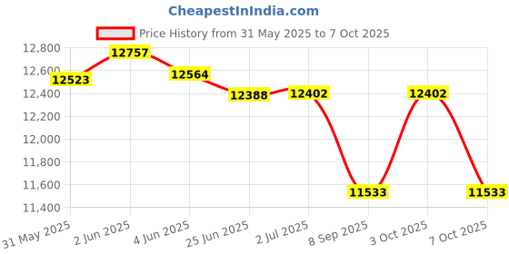 flipkart.com n lata 50 kg Free standing pull up bar Home Gym Combo n lata Price History Graph from 31 May 2025 to 7 Oct 2025