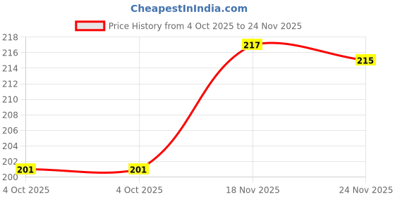 flipkart.com mm9e N Letter , Couple , Lover , Heart Handle , Red Letter N Alphabet Best Gift for Friends Who's Name Start With N , N Black Rose , Heart Shap Special Birthday Gift for Girlfriend Ceramic Coffee Mug mm9e Price History Graph from 4 Oct 2025 to 24 Nov 2025