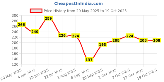 flipkart.com n m handwork 1500 ml Cooking Oil Sprayer n m handwork Price History Graph from 20 May 2025 to 19 Oct 2025