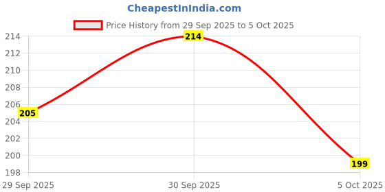 flipkart.com n m handwork Dumpling Press n m handwork Price History Graph from 29 Sep 2025 to 5 Oct 2025