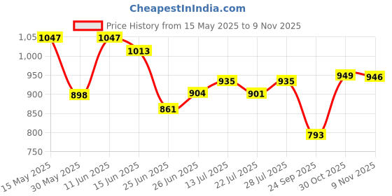 flipkart.com campus (N) Men's Sports Shoes | Memory Insole with Air Capsule Brilliance |Lace-Up Running Shoes For Men campus Price History Graph from 15 May 2025 to 9 Nov 2025