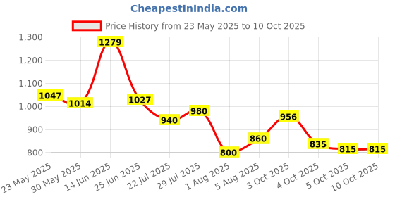 flipkart.com campus (N) Men's Sports Shoes | Memory Insole with Air Capsule Brilliance |Lace-Up Running Shoes For Men campus Price History Graph from 23 May 2025 to 10 Oct 2025