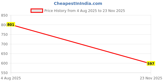 flipkart.com n n creaction Casual Loafers For Men n n creaction Price History Graph from 4 Aug 2025 to 23 Nov 2025