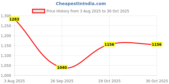 flipkart.com n n creaction Ethnic Jutti | Mojari |Sherwani Shoes Mojaris For Men n n creaction Price History Graph from 3 Aug 2025 to 30 Oct 2025