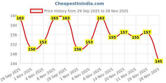 flipkart.com n p enterprise Chiffon Solid Black Women Dupatta n p enterprise Price History Graph from 29 Sep 2025 to 28 Nov 2025