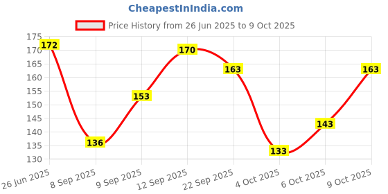 flipkart.com n p enterprise Chiffon Solid Gold Women Dupatta n p enterprise Price History Graph from 26 Jun 2025 to 9 Oct 2025