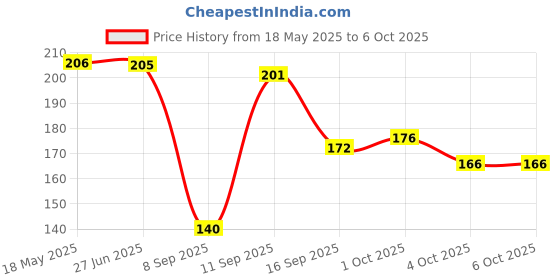 flipkart.com n p enterprise Chiffon Solid Pink Women Dupatta n p enterprise Price History Graph from 18 May 2025 to 4 Oct 2025