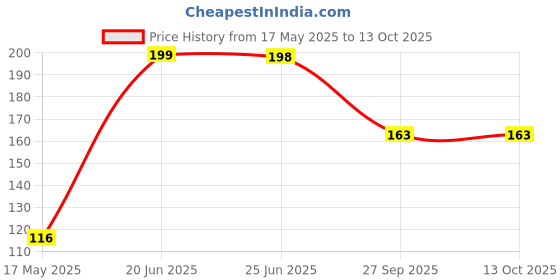 flipkart.com n p enterprise Chiffon Solid Red Women Dupatta n p enterprise Price History Graph from 17 May 2025 to 12 Oct 2025