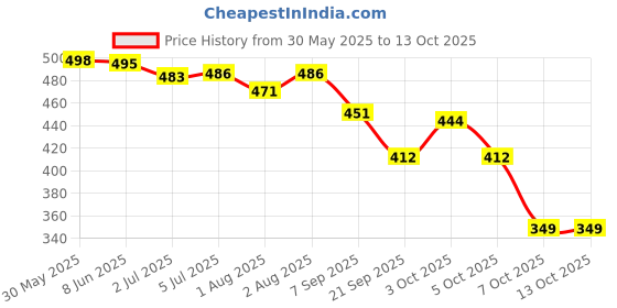 flipkart.com n plus Professional Smoothening Conditioner, For Smooth & Anti Frizz Hair n plus Price History Graph from 30 May 2025 to 13 Oct 2025