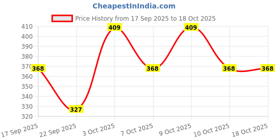 flipkart.com n r creative Solid Women Jumpsuit n r creative Price History Graph from 17 Sep 2025 to 18 Oct 2025