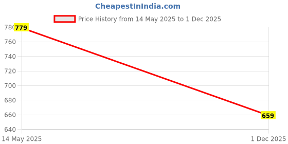 flipkart.com n s g Women Pure Cotton Kurta Palazzo Dupatta Set n s g Price History Graph from 14 May 2025 to 1 Dec 2025