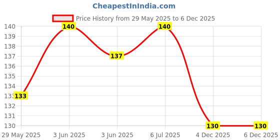 flipkart.com n s padam music house Wooden Flute n s padam music house Price History Graph from 29 May 2025 to 6 Dec 2025