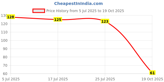 flipkart.com n s trend Water Cooler, Washing Machine, Refrigerator, Air Cooler Material Plastic, Silicone n s trend Price History Graph from 5 Jul 2025 to 19 Oct 2025