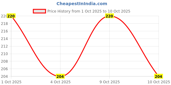 flipkart.com n-store 7 days Pill Pro Organize Pills & Vitamins For Each Day Of Weak Each Day Divided Into 4 Compartments Pill Box n-store Price History Graph from 1 Oct 2025 to 9 Oct 2025