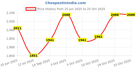 flipkart.com dandles N Torque Baby Tricycle | Baby Trike | Baby Ride On for Boys & Girls of (2-5) Years Tricycle dandles Price History Graph from 25 Jun 2025 to 24 Oct 2025