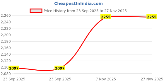 flipkart.com joyride N Torque BabyTricycle|Baby Trike|Baby Ride On|Boys & Girls of (2-5)Years Tricycle joyride Price History Graph from 23 Sep 2025 to 27 Nov 2025