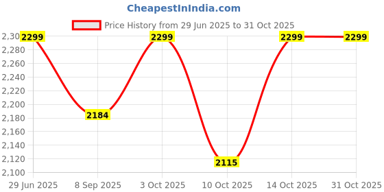 flipkart.com kidbitkart N-TORQUE Super Stylish Tricycle with Music & Lights for Kids Baby Boys and Girls for 2-5 years Tricycle kidbitkart Price History Graph from 29 Jun 2025 to 30 Oct 2025