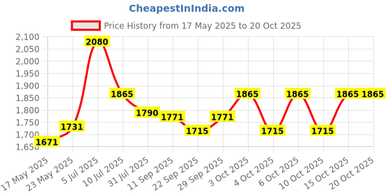 flipkart.com pandaoriginals N TORUE TRICYCLE FOR KIDS WITH WEIGHT CAPACITY 50 KG N TORQUE TRICYCLE BLACK | SUPER STYLISH AND PREMIUM WITH MUSIC AND LIGHTS Tricycle pandaoriginals Price History Graph from 17 May 2025 to 20 Oct 2025