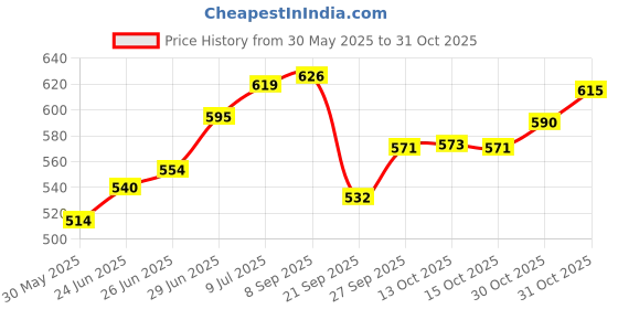 flipkart.com hena N TROQ 125 scooty seat cover dual Red ton rolling seat cover Single Bike Seat Cover For TVS NTorq 125 hena Price History Graph from 30 May 2025 to 31 Oct 2025