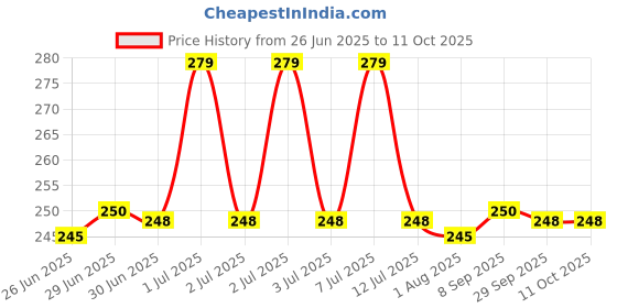 flipkart.com N V Enterprise Kitchen Weighing Scale, Gold & Silver ornaments Weight Measuring machine Weighing Scale (White) Weighing Scale Price History Graph from 26 Jun 2025 to 11 Oct 2025