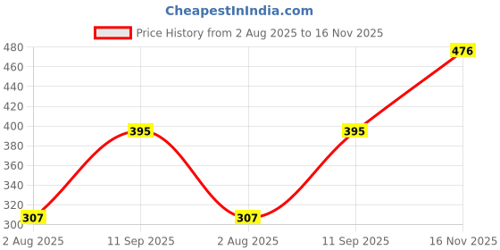 flipkart.com n v enterprise V0141 Egg Cooker n v enterprise Price History Graph from 2 Aug 2025 to 16 Nov 2025