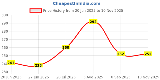 flipkart.com n v p Ladakh theme Bike Pocket Watch Key Chain with Key Ring Boys Gift Key Chain Ladakh theme Bike Pocket Watch Key Chain with Key Ring Boys Gift Key Chain NA Metal Pocket Watch Chain Price History Graph from 20 Jun 2025 to 10 Nov 2025