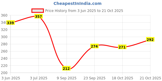 flipkart.com umar handicrafts N067 Wooden Wall Shelf umar handicrafts Price History Graph from 3 Jun 2025 to 21 Oct 2025