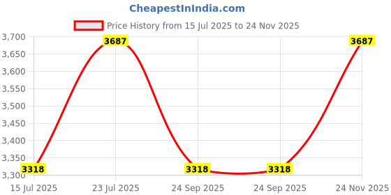 flipkart.com karunda N10WTS Drip Irrigation Kit karunda Price History Graph from 15 Jul 2025 to 24 Nov 2025