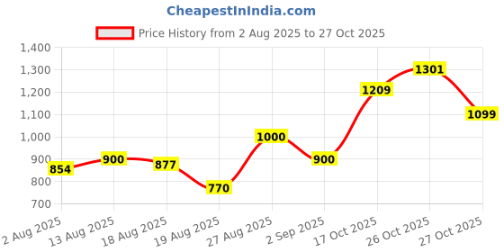 flipkart.com powerlam N11 Pendants Ceiling Lamp powerlam Price History Graph from 2 Aug 2025 to 27 Oct 2025