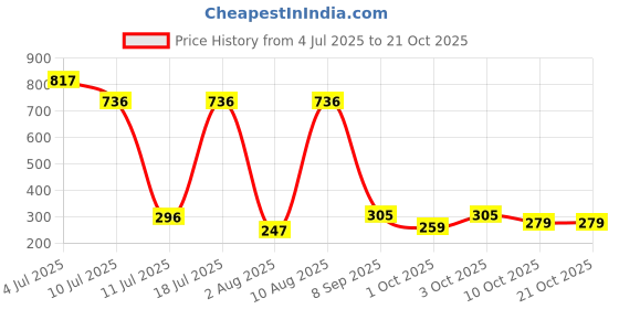 flipkart.com nike N150 Pink Paradise Eau de Toilette-150 ml nike Price History Graph from 4 Jul 2025 to 21 Oct 2025