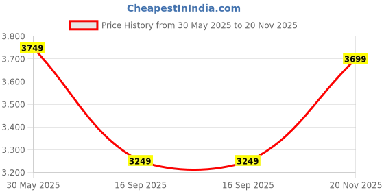 flipkart.com headfox N2 Air 7 Smart Bluetooth Calls | Voice Asst. | GPS | Waterproof | Music Road DV Motorbike Helmet headfox Price History Graph from 30 May 2025 to 20 Nov 2025