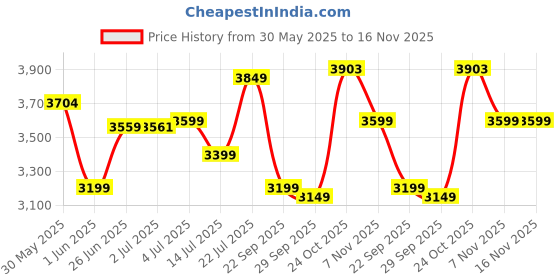 flipkart.com headfox N2 Air 7 Smart Bluetooth Helmet: Calls, Music , GPS & Voice Asst. Road DV Motorbike Helmet headfox Price History Graph from 30 May 2025 to 16 Nov 2025