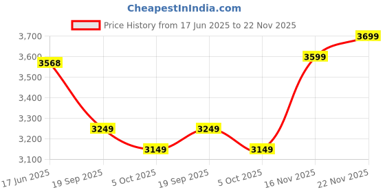 flipkart.com headfox N2 Air 7 Smart Bluetooth Helmet: Calls, Music , GPS & Voice Asst. Road DV Motorbike Helmet headfox Price History Graph from 17 Jun 2025 to 22 Nov 2025