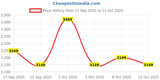 flipkart.com headfox N2 Air 7 Smart Bluetooth Helmet: Calls, Music , GPS & Voice Asst. Road DV Motorbike Helmet headfox Price History Graph from 17 Sep 2025 to 11 Oct 2025
