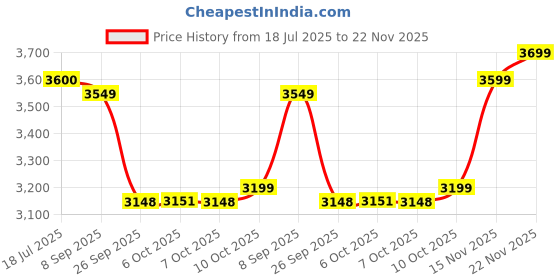 flipkart.com headfox N2 Air 7 Smart Bluetooth Waterproof | Music | GPS | Calls | Voice Asst. Road DV Motorsports Helmet headfox Price History Graph from 18 Jul 2025 to 22 Nov 2025