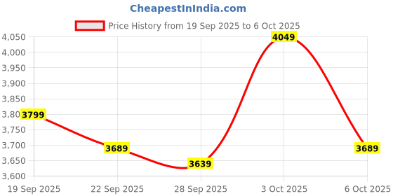 flipkart.com headfox N2 Flash Wolf AI Smart Bluetooth Helmet for Men with Music, ENC, GPS & Calls Motorbike Helmet headfox Price History Graph from 19 Sep 2025 to 6 Oct 2025