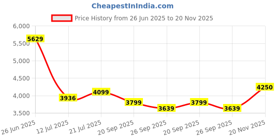 flipkart.com headfox N2 Flash Wolf AI Smart Bluetooth Helmet for Men with Subwoofer, ENC, GPS & Calls Motorbike Helmet headfox Price History Graph from 26 Jun 2025 to 20 Nov 2025